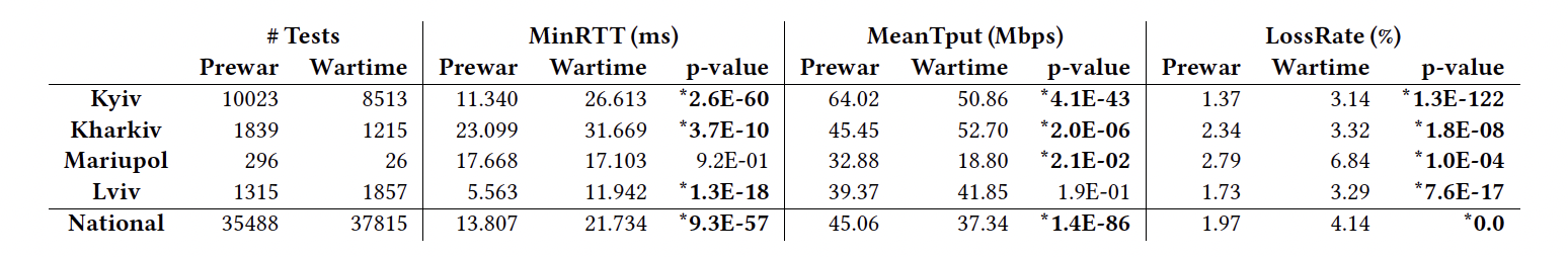 Results in the table illustrate the considerable decrease in test counts and mean download speeds, as well as increases in round-trip time and loss rate within key cities in the conflict.