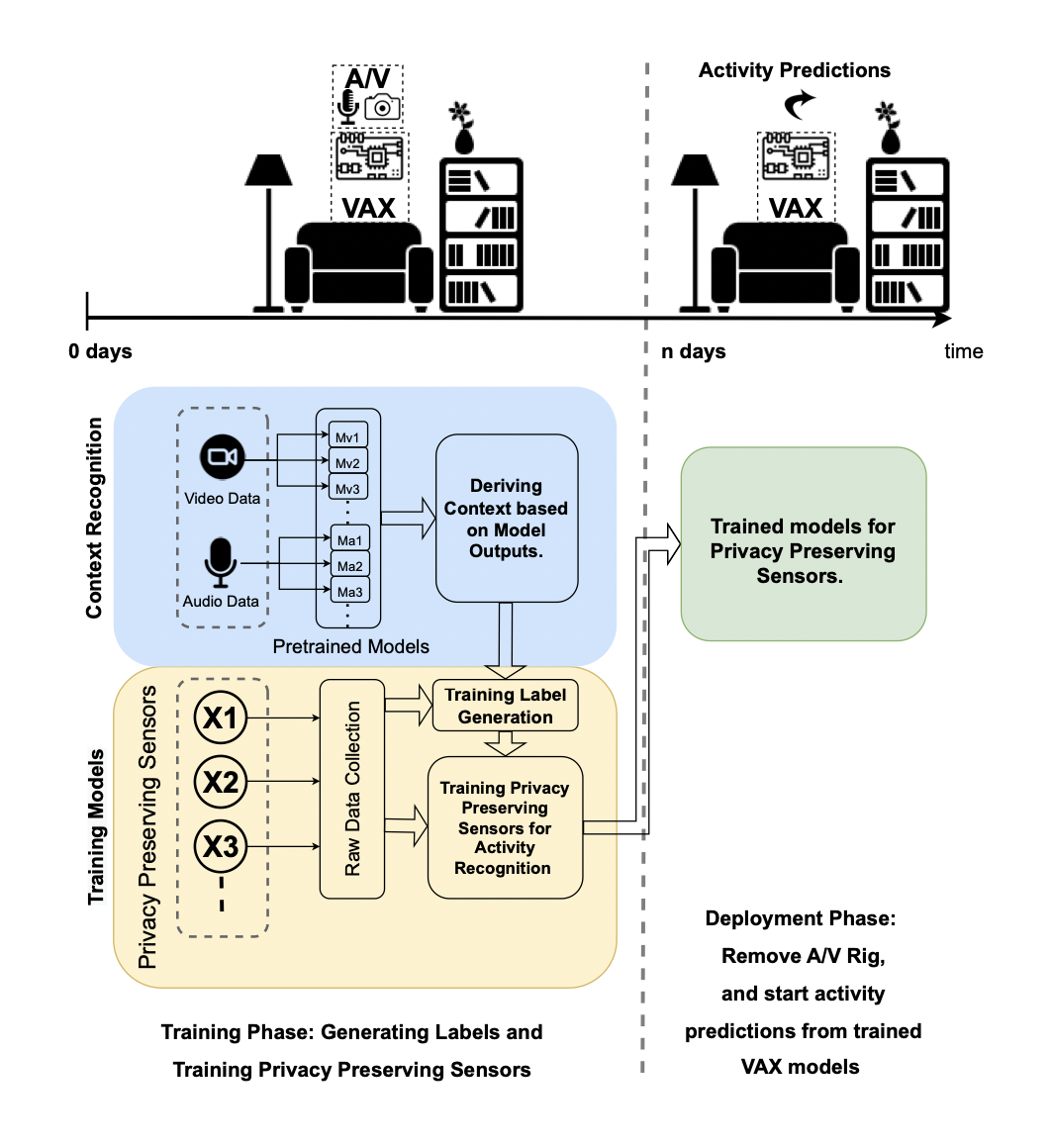 High-level architecture of the VAX training and inference engine, highlighting the key components. VAX recognizes environmental context during the training phase using a set of off-the-shelf audio/video models and generates labels to train privacy-preserving sensors for recognizing activities. A/V sensors are removed and the trained VAX models for privacy-preserving sensors are deployed in the environment.