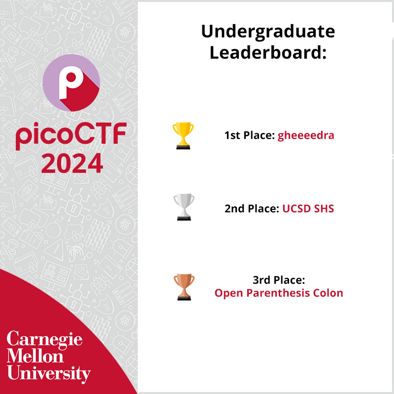 Undergraduate Leaderboard: 1st place: gheeeedra, 2nd place: UCSD SHS, 3rd place: Open Parenthesis Colon