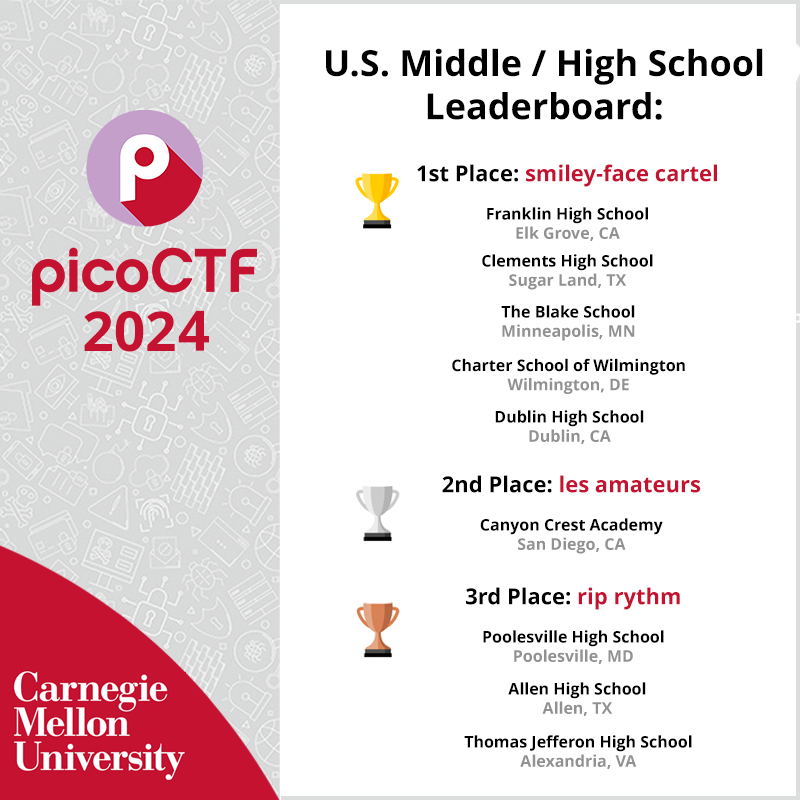 U.S. Middle / High School Leaderboard: 1st place: smiley-face cartel,  2nd place: les amateurs, 3rd place: rip rythm